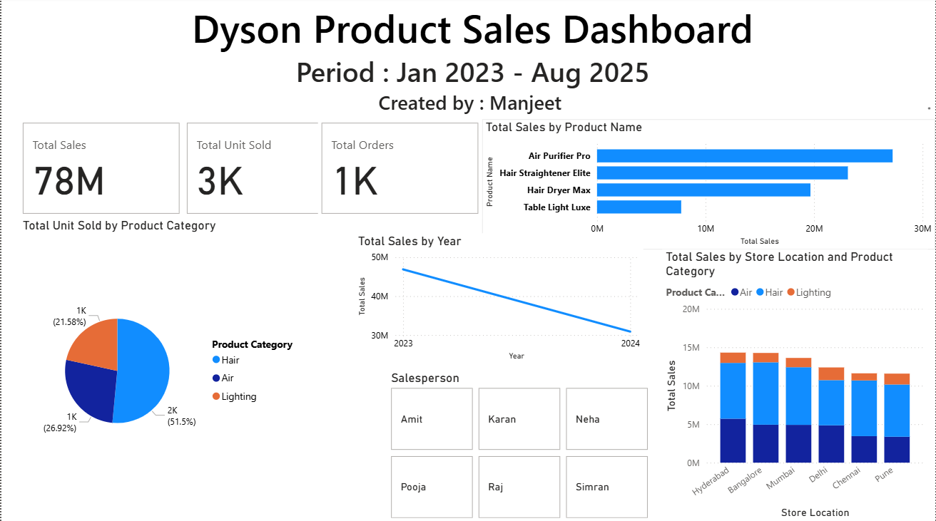 Sales Dashboard